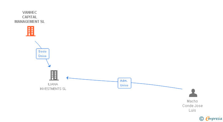Vinculaciones societarias de VANHEC CAPITAL MANAGEMENT SL