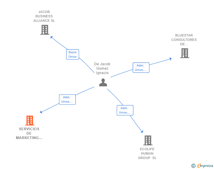 Vinculaciones societarias de SERVICIOS DE MARKETING Y REPUTACION ON LINE SL