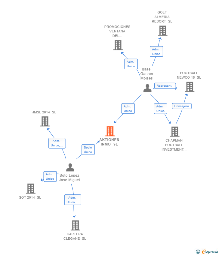Vinculaciones societarias de AKTIONEN INMO SL