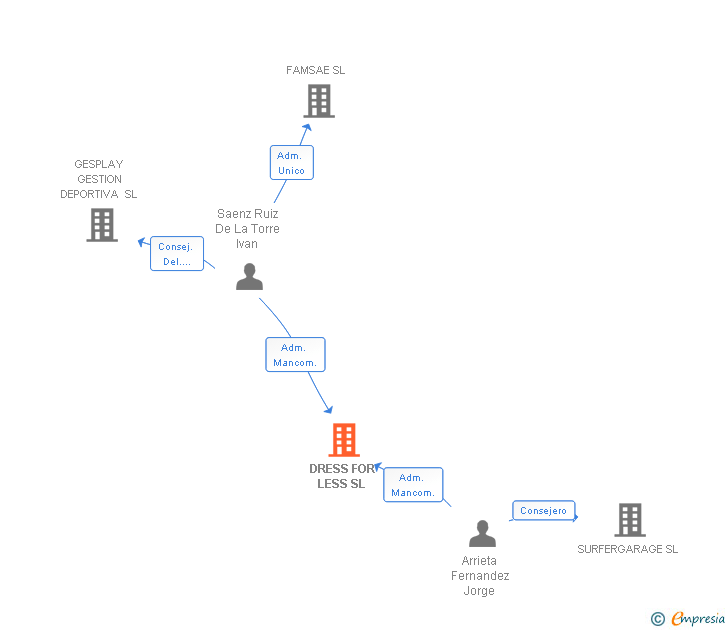 Vinculaciones societarias de DRESS FOR LESS SL