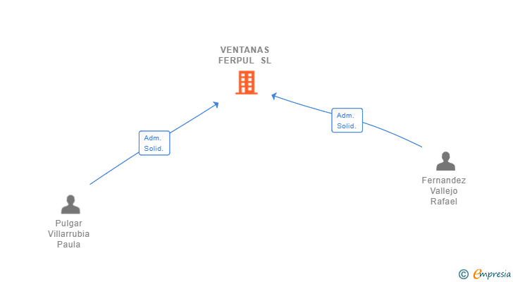 Vinculaciones societarias de VENTANAS FERPUL SL