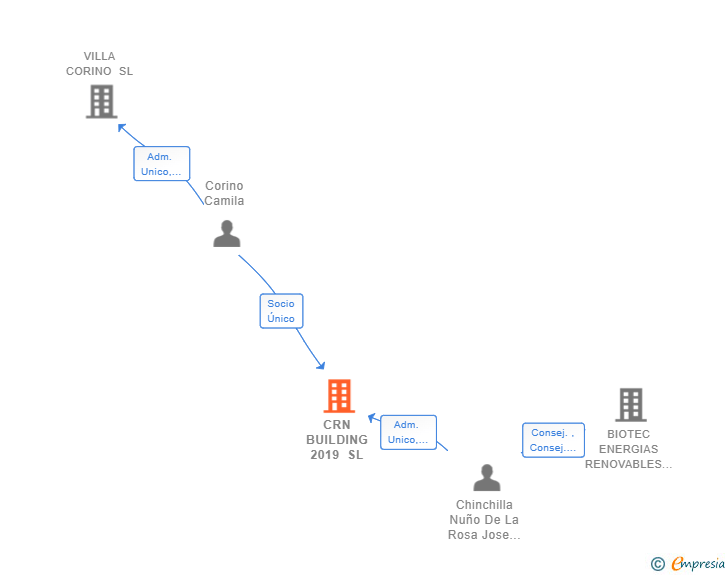 Vinculaciones societarias de CRN BUILDING 2019 SL