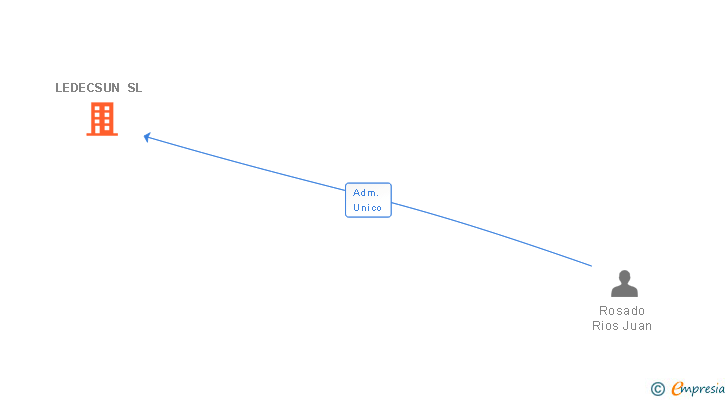 Vinculaciones societarias de LEDECSUN SL