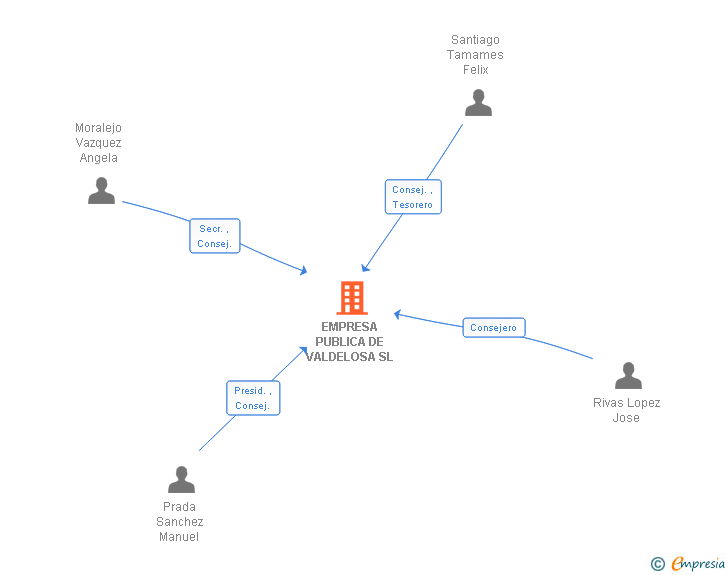 Vinculaciones societarias de EMPRESA PUBLICA DE VALDELOSA SL