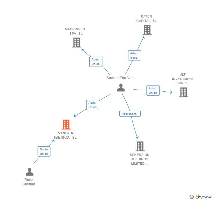 Vinculaciones societarias de SYNGEN IBERICA SL