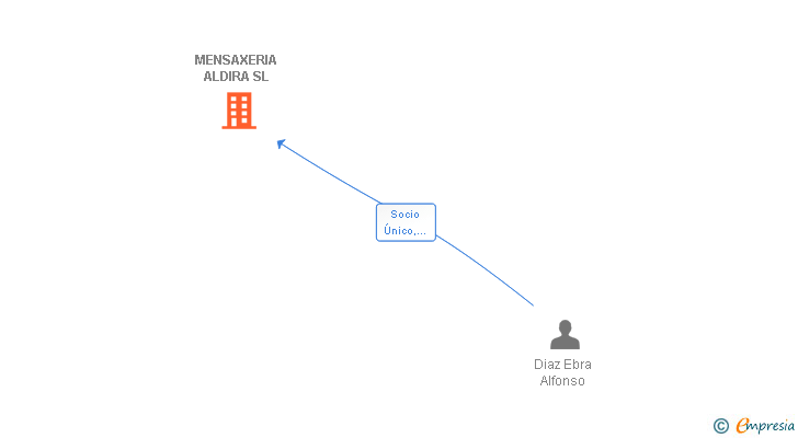 Vinculaciones societarias de MENSAXERIA ALDIRA SL