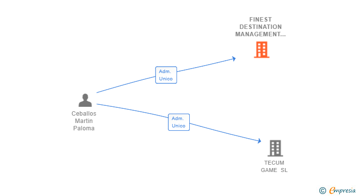 Vinculaciones societarias de FINEST DESTINATION MANAGEMENT SERVICES SL