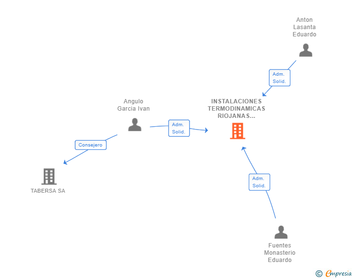 Vinculaciones societarias de INSTALACIONES TERMODINAMICAS RIOJANAS SL