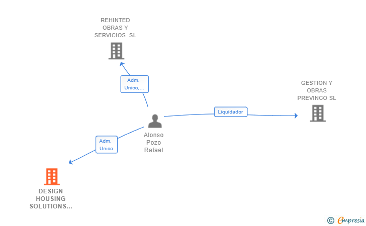 Vinculaciones societarias de DESIGN HOUSING SOLUTIONS SL