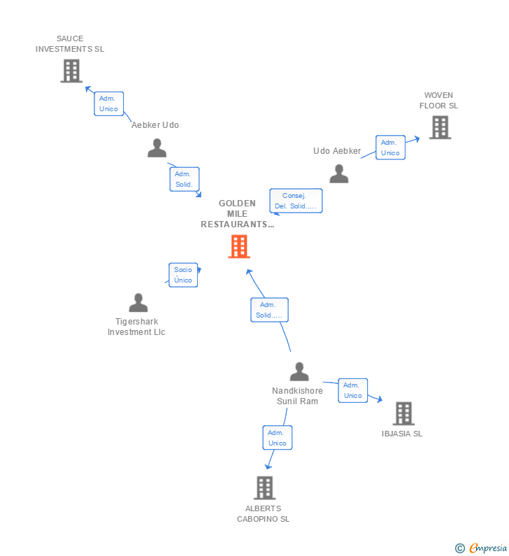 Vinculaciones societarias de GOLDEN MILE RESTAURANTS SL