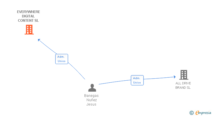 Vinculaciones societarias de EVERYWHERE DIGITAL CONTENT SL