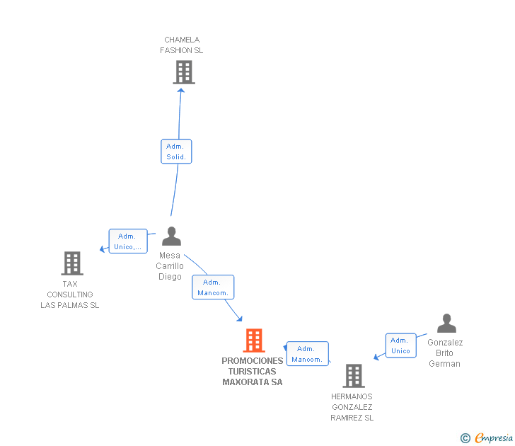 Vinculaciones societarias de PROMOCIONES TURISTICAS MAXORATA SA