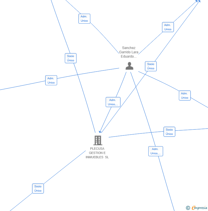 Vinculaciones societarias de ARUNDA DE DISTRIBUCION COMARCAL SL
