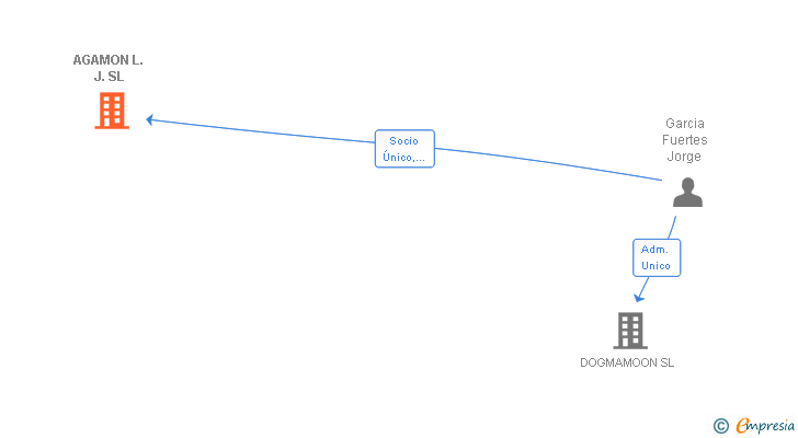 Vinculaciones societarias de AGAMON L. J. SL