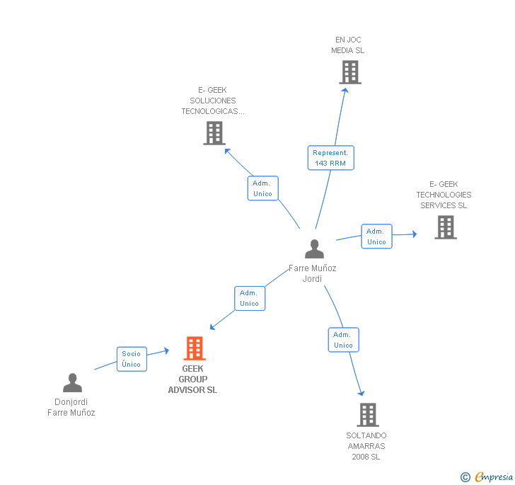 Vinculaciones societarias de GEEK GROUP ADVISOR SL