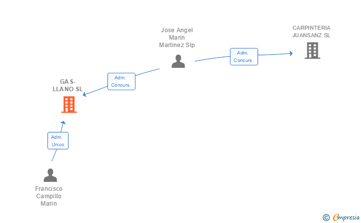Vinculaciones societarias de GAS-LLANO SL