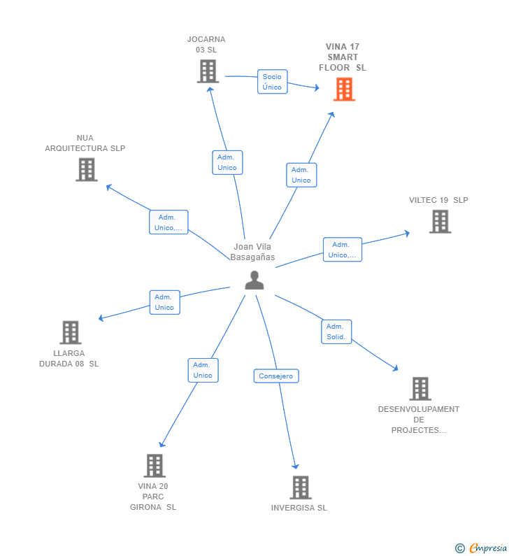 Vinculaciones societarias de VINA 17 SMART FLOOR SL
