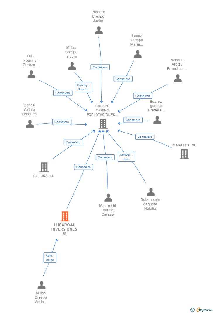 Vinculaciones societarias de LUCAROJA INVERSIONES SL