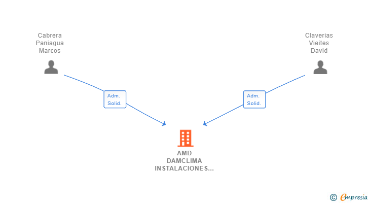 Vinculaciones societarias de AMD DAMCLIMA INSTALACIONES Y MANTENIMIENTOS SL