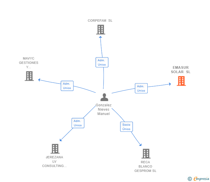 Vinculaciones societarias de EMASUR SOLAR SL
