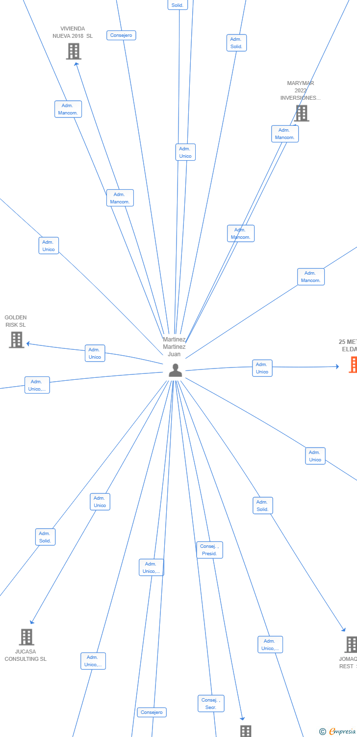 Vinculaciones societarias de 25 METROS ELDA SL