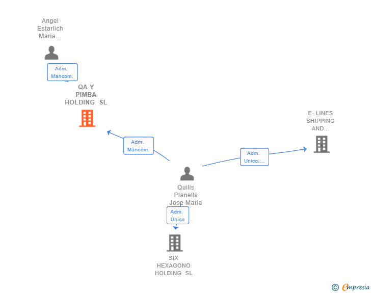 Vinculaciones societarias de QA Y PIMBA HOLDING SL