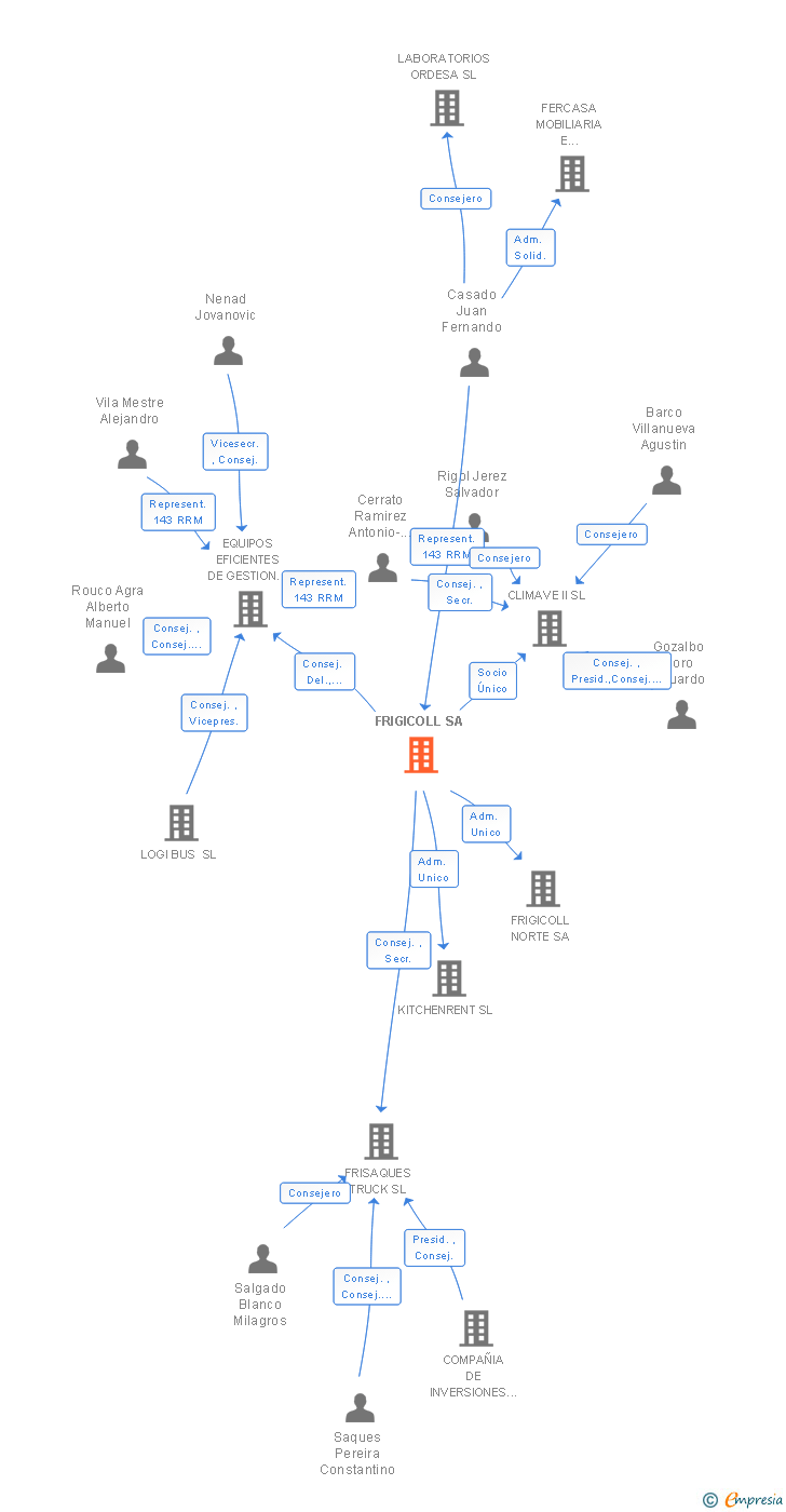 Vinculaciones societarias de FRIGICOLL SA