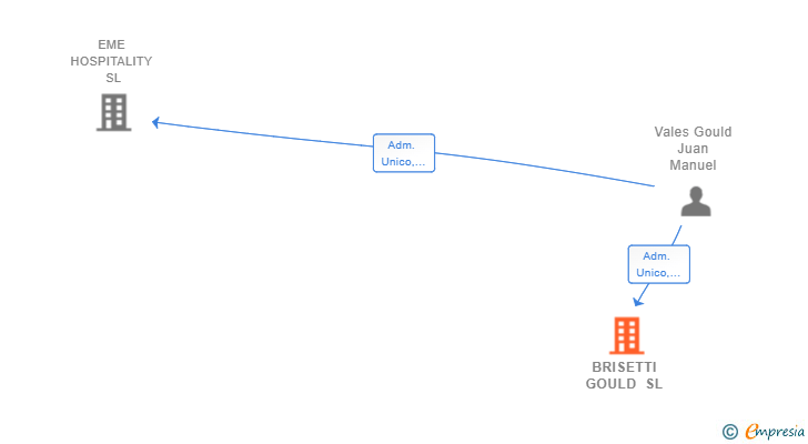 Vinculaciones societarias de BRISETTI GOULD SL