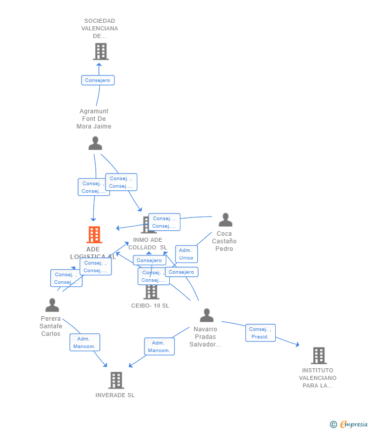 Vinculaciones societarias de ADE LOGISTICA SL