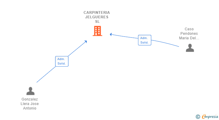 Vinculaciones societarias de CARPINTERIA JELGUERES SL