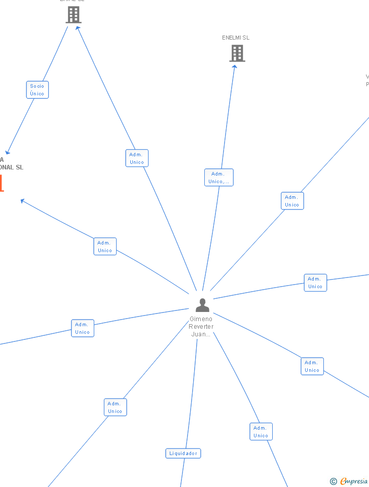 Vinculaciones societarias de INSCA INTERNACIONAL SL