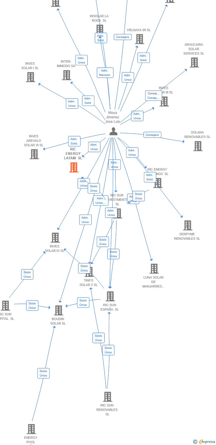 Vinculaciones societarias de RIC ENERGY LATAM SL