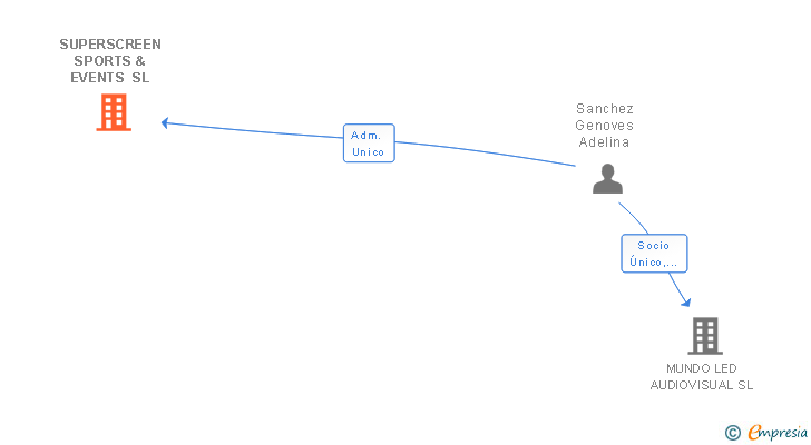 Vinculaciones societarias de SUPERSCREEN SPORTS & EVENTS SL