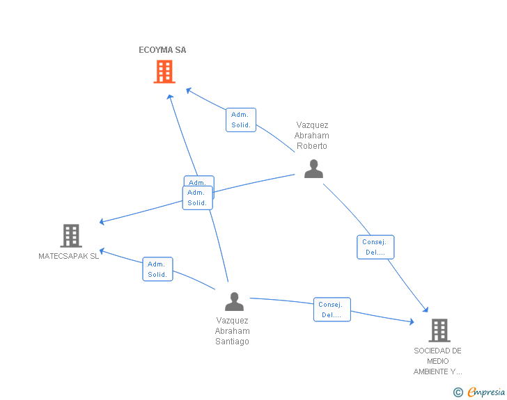 Vinculaciones societarias de ECOYMA SA