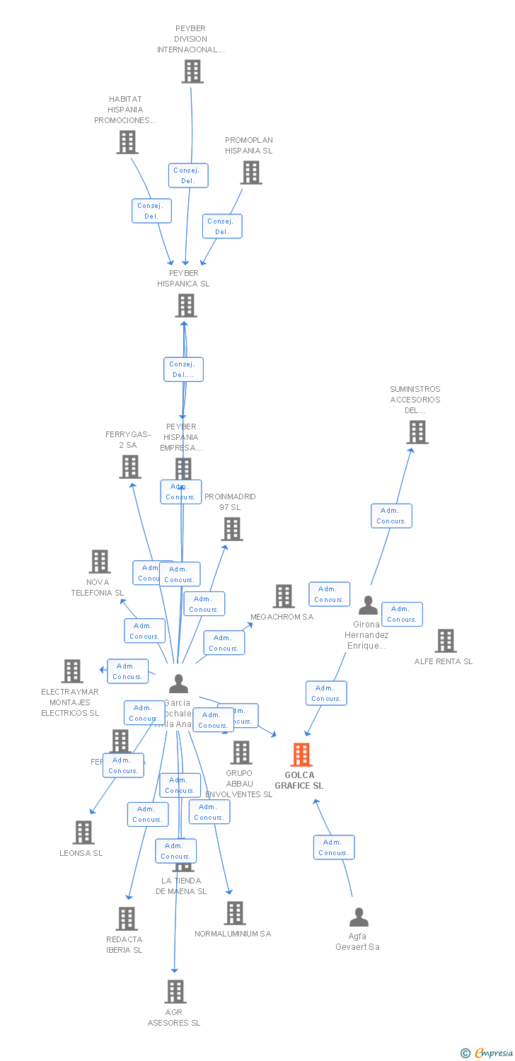 Vinculaciones societarias de GOLCA GRAFICE SL