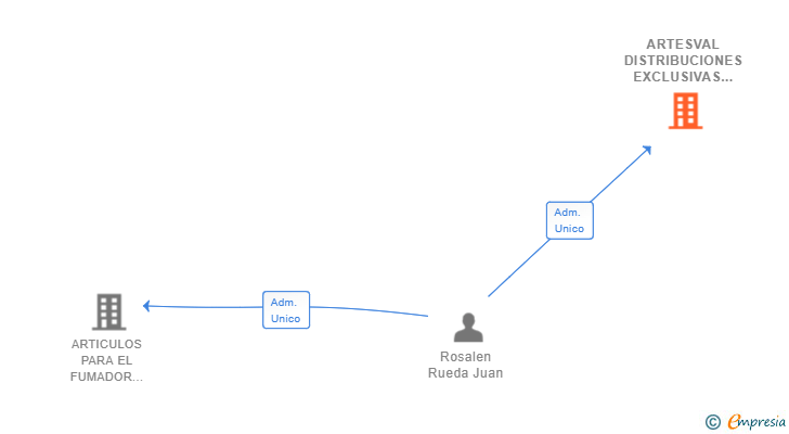 Vinculaciones societarias de ARTESVAL DISTRIBUCIONES EXCLUSIVAS SL