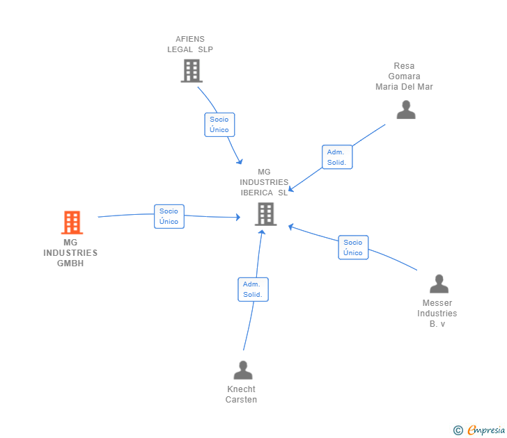 Vinculaciones societarias de MG INDUSTRIES GMBH