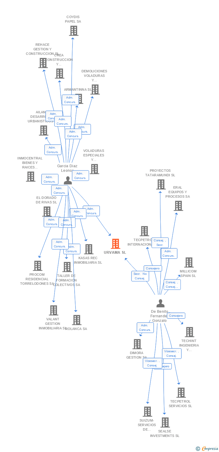 Vinculaciones societarias de URVAMA SL