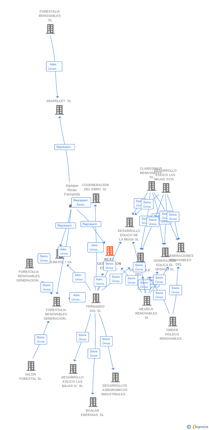 Vinculaciones societarias de NEXT GENERATION ENERGY CALCIO SL