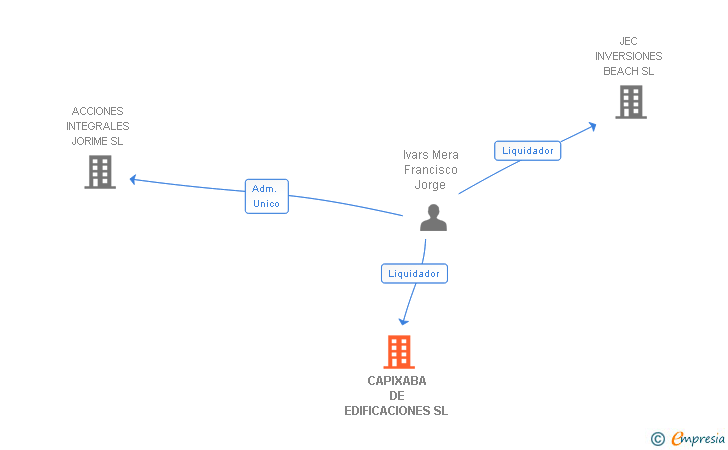 Vinculaciones societarias de CAPIXABA DE EDIFICACIONES SL