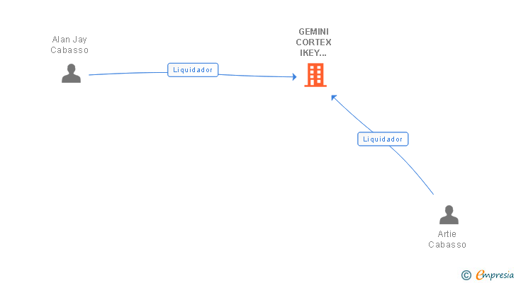 Vinculaciones societarias de GEMINI CORTEX IKEY TECHNOLOGIES SA