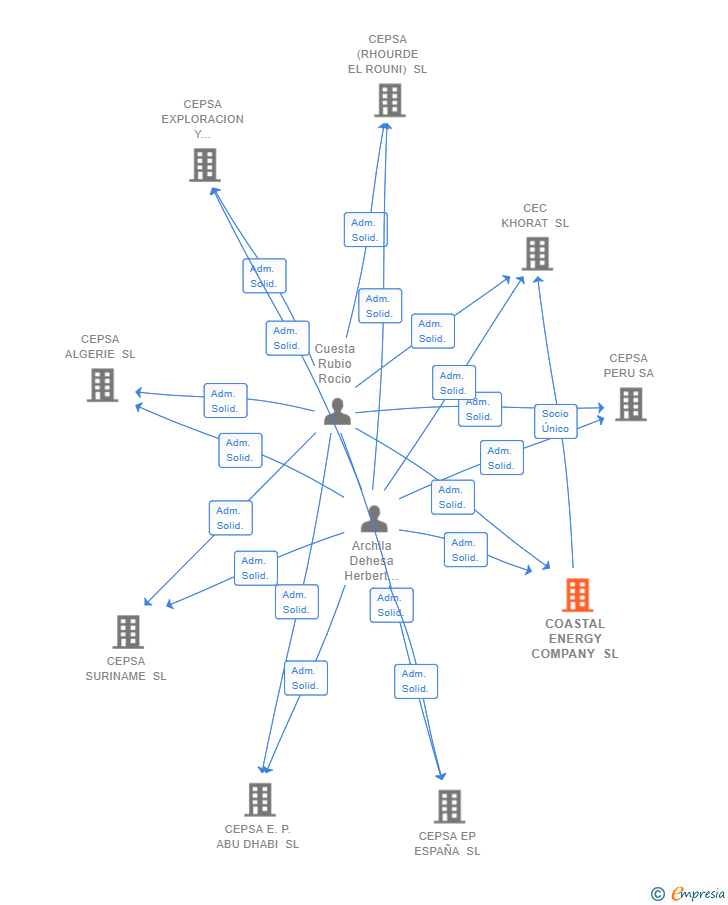 Vinculaciones societarias de COASTAL ENERGY COMPANY SL