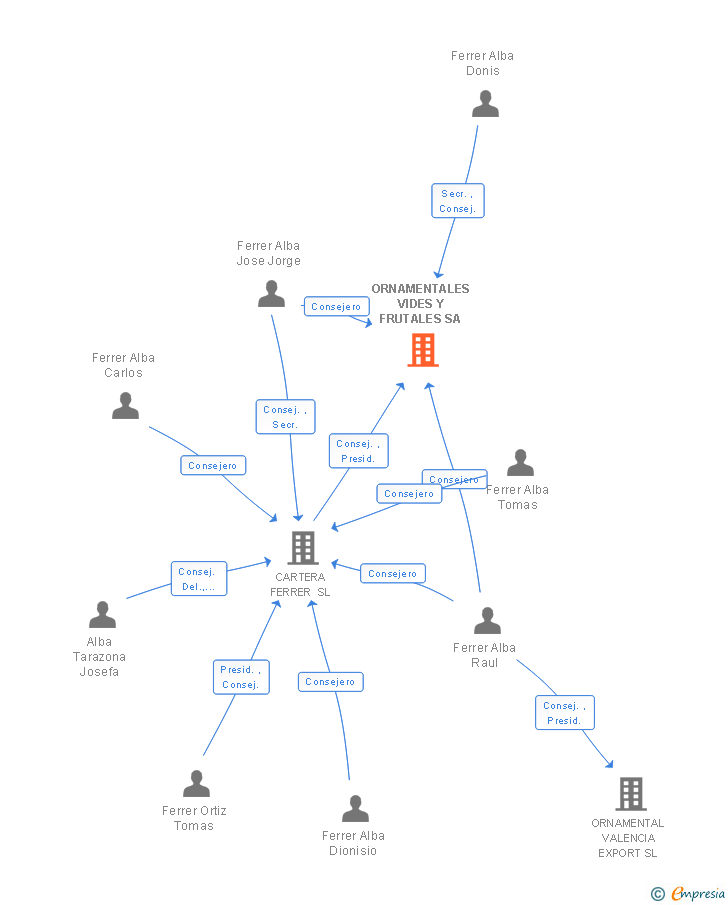 Vinculaciones societarias de ORNAMENTALES VIDES Y FRUTALES SA
