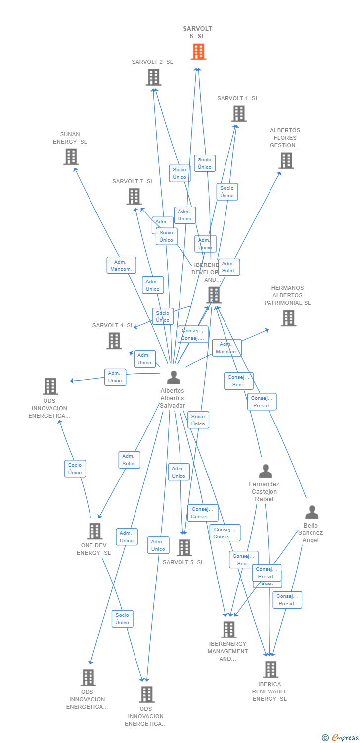 Vinculaciones societarias de SARVOLT 6 SL