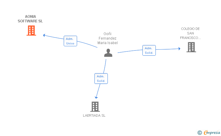 Vinculaciones societarias de AONIA SOFTWARE SL