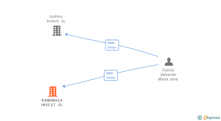 Vinculaciones societarias de KAMIWAZA INVEST SL