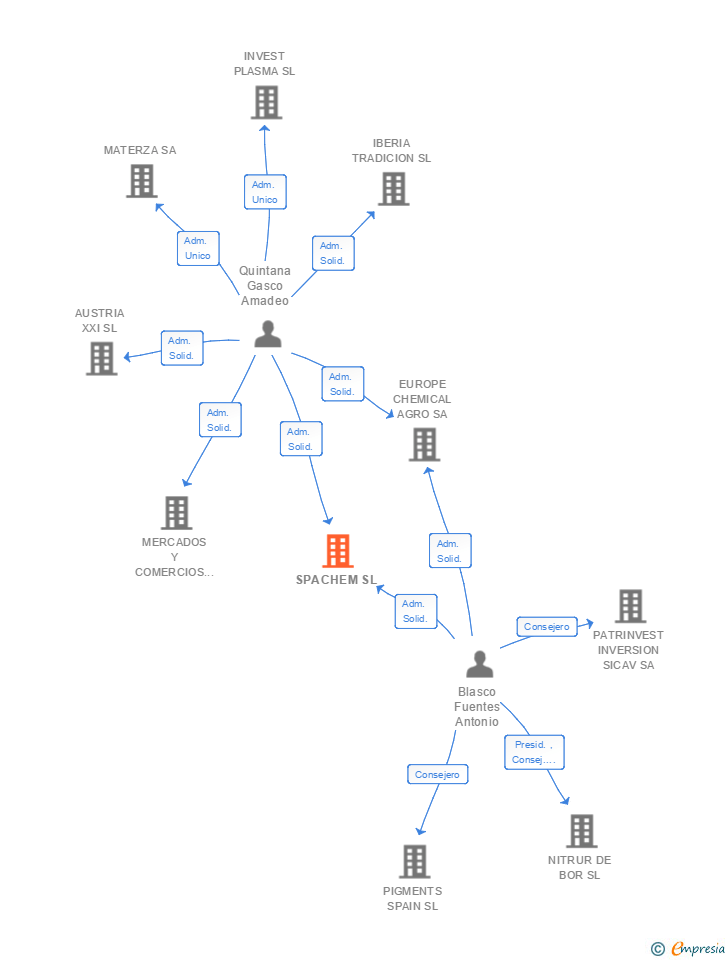 Vinculaciones societarias de SPACHEM SL