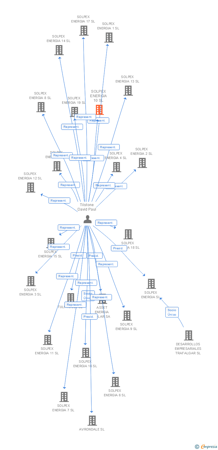 Vinculaciones societarias de SOLPEX ENERGIA 10 SL