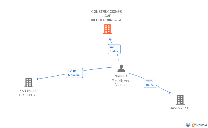 Vinculaciones societarias de CONSTRUCCIONES JAVE MEDITERRANEA SL