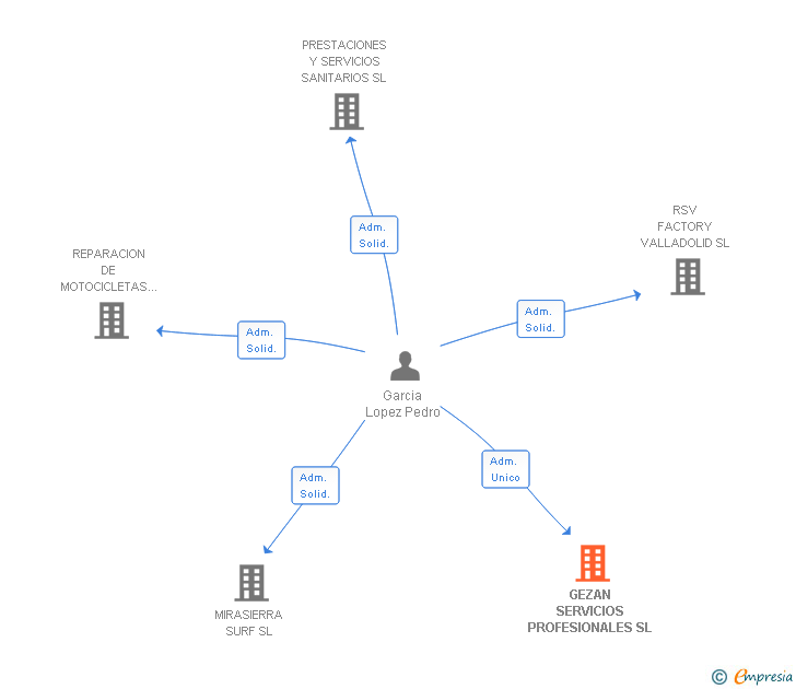 Vinculaciones societarias de GEZAN SERVICIOS PROFESIONALES SL